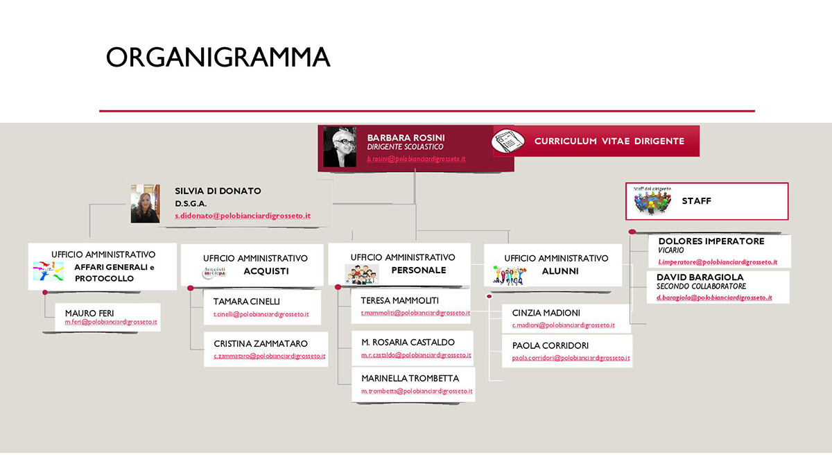 Organigramma REV